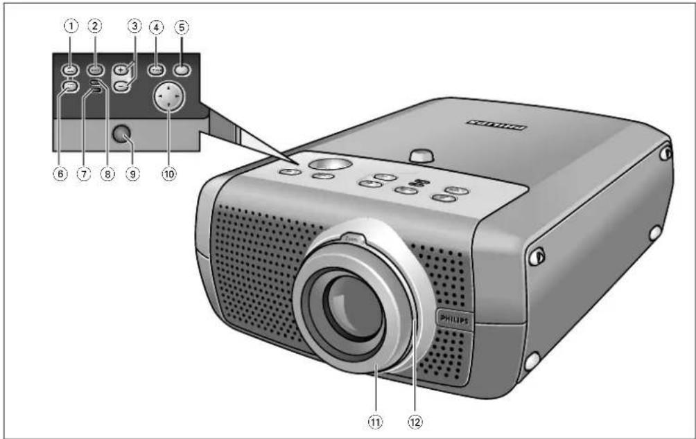 Diagram of a Philips projector with numbered components and labeled parts in Chinese