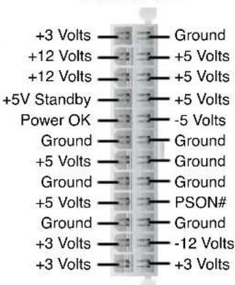 +3 Volts — Ground +12 Volts — +5 Volts +12 Volts — +5 Volts +5V Standby — +5 Volts Power OK — -5 Volts Ground — Ground +5 Volts — Ground Ground — Ground +5 Volts — PSON# Ground — Ground +3 Volts — -12 Volts +3 Volts — +3 Volts