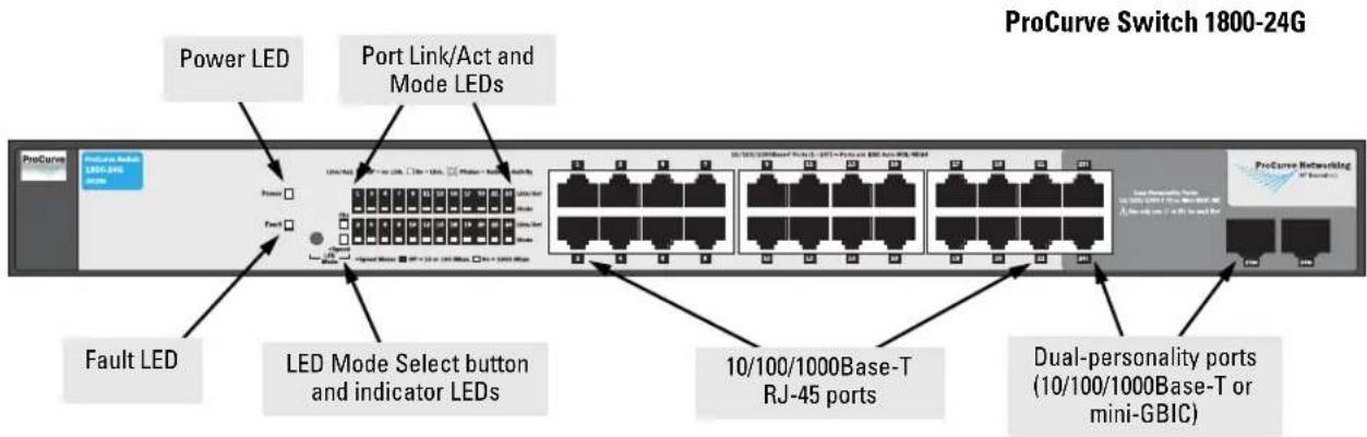 ProCurve Switch 1800-24G Power LED Port Link/Act and Mode LEDs Fault LED LED Mode Select button and indicator LEDs 10/100/1000Base-T RJ-45 ports Dual-personality ports (10/100/1000Base-T or mini-GBIC)