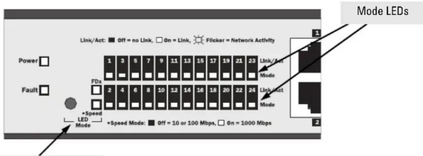 Link/Act: Off = no Link, On = Link, Filcker = Network Activity Power Fault FDx +Speed LED Mode +Speed Mode: Off = 10 or 100 Mbps, On = 1000 Mbps Mode LEDs 1 2 3 4 5 6 7 8 9 10 11 12 13 14 15 16 17 18 19 20 21 22 23 Link/Act Mode Link/Act Mode Link/Act Mode