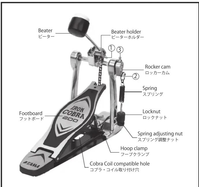 Beater ビーター Beater holder ビーターホルダー ①③ Rocker cam ロッカーカム ② Spring スプリング Locknut ロックナット Footboard フットボード JRON COBRA 200 Spring adjusting nut スプリング調整ナット Hoop clamp フープクランプ Cobra Coil compatible hole コプラ・コイル取り付け穴
