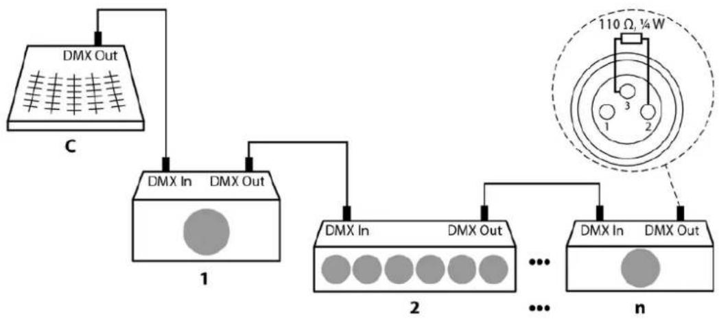 graph TD A["DMX Out"] --> B["DMX In"] B --> C["DMX Out"] C --> D["DMX In"] D --> E["DMX Out"] E --> F["..."] F --> G["DMX In"] G --> H["DMX Out"] H --> I["..."] I --> J["n"] K["110 Ω, 1/4 W"] --> L["Central Circuit"] style K fill:#f9f,stroke:#333 style L fill:#ccf,stroke:#333