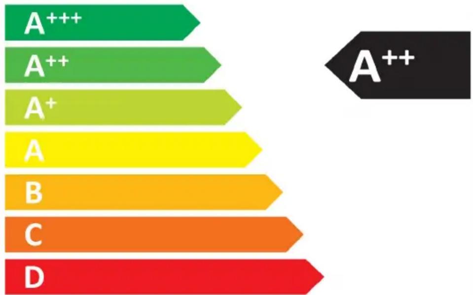 | Category | Value | |---|---| | A+++ | 100 | | A++ | 95 | | A+ | 90 | | A | 85 | | B | 80 | | C | 75 | | D | 70 |