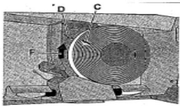 Technical diagram of a mechanical device with labeled components D, C, and F, showing internal structure and motion indicators.
