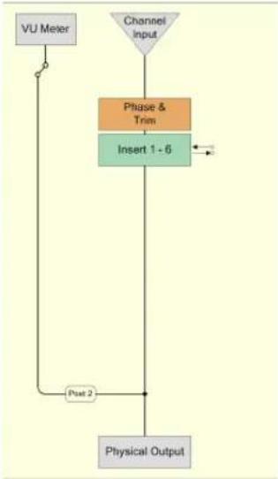 graph TD A["VU Meter"] --> B["Phase & Trim"] B --> C["Insert 1 - 6"] C --> D["Physical Output"] D --> E["Post 2"] E --> A F["Channel Input"] --> B