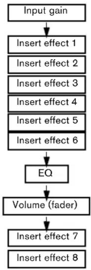 graph TD A["Input gain"] --> B["Insert effect 1"] B --> C["Insert effect 2"] C --> D["Insert effect 3"] D --> E["Insert effect 4"] E --> F["Insert effect 5"] F --> G["Insert effect 6"] G --> H["EQ"] H --> I["Volume (fader)"] I --> J["Insert effect 7"] J --> K["Insert effect 8"]