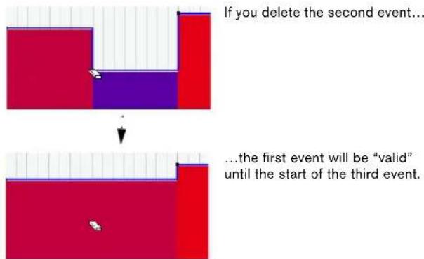 If you delete the second event... ...the first event will be "valid" until the start of the third event.
