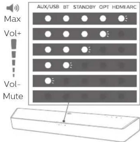 Aux/USB BT STANDBY OPT HDMI ARC Max Vol+ Vol- Mute