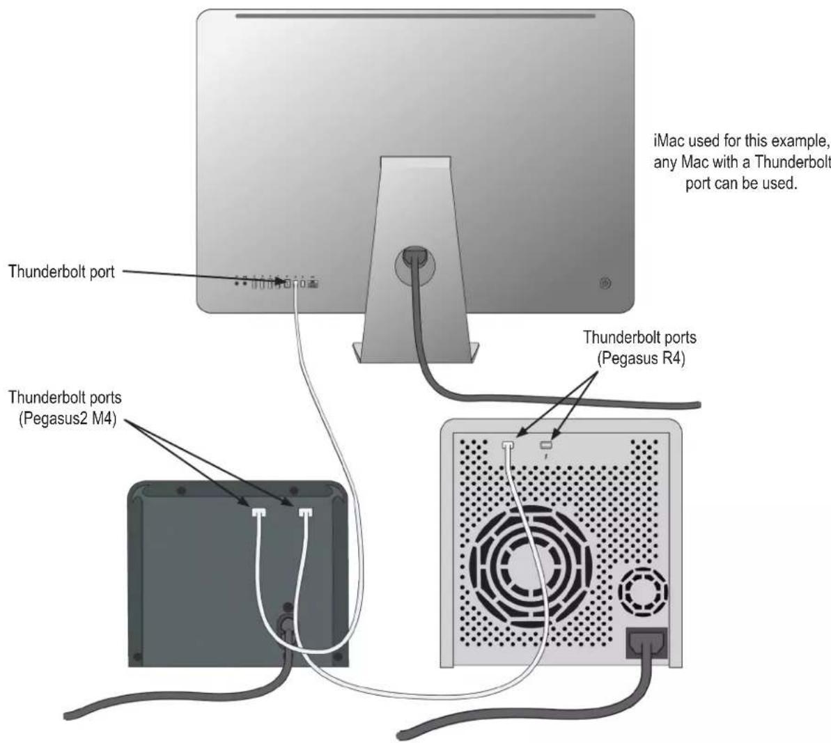 iMac used for this example, any Mac with a Thunderbolt port can be used. Thunderbolt port Thunderbolt ports (Pegasus2 M4) Thunderbolt ports (Pegasus R4)