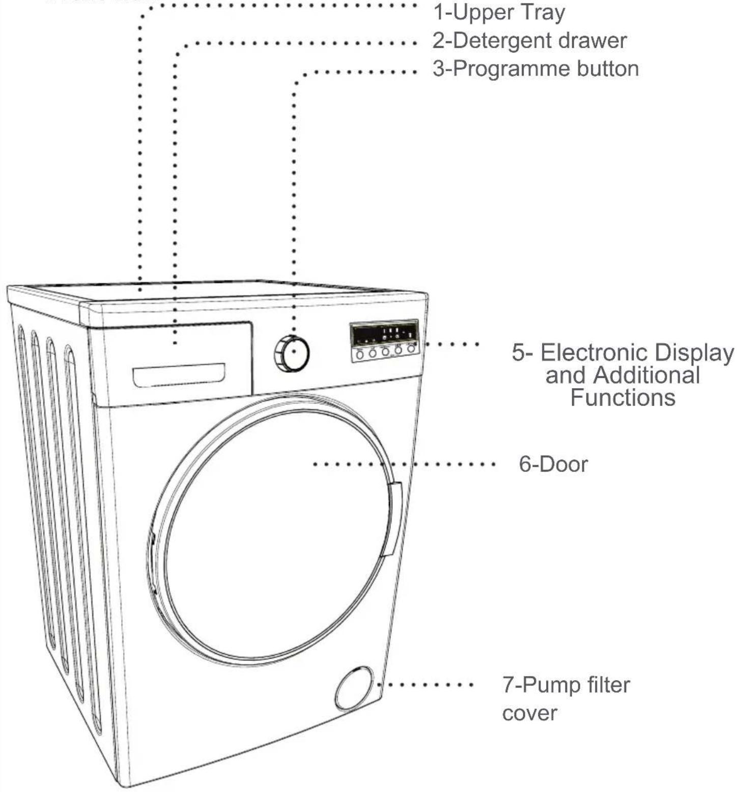 1-Upper Tray 2-Detergent drawer 3-Programme button 5- Electronic Display and Additional Functions 6-Door 7-Pump filter cover