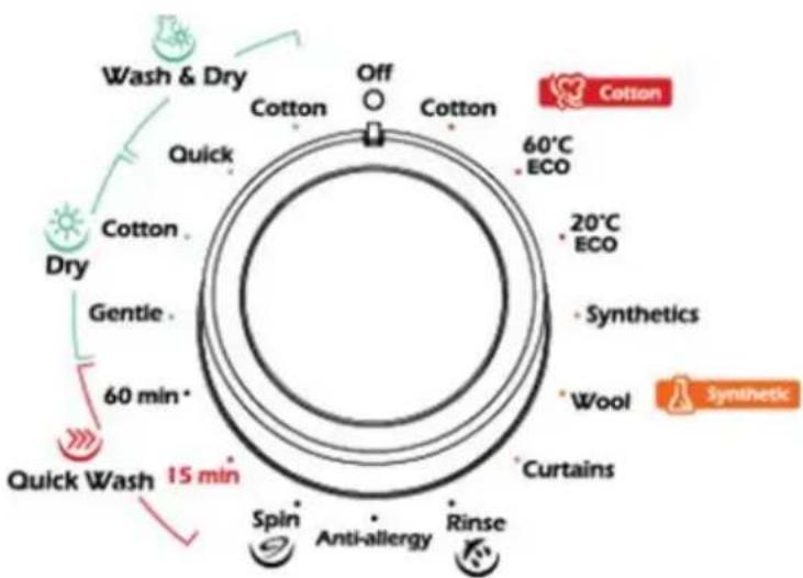 graph TD A["Quick Wash 15 min"] --> B["60 min"] B --> C["Quick"] C --> D["Cotton"] D --> E["Wash & Dry"] E --> F["Off Cotton"] F --> G["Cotton"] G --> H["60°C ECO"] H --> I["Cotton"] I --> J["20°C ECO"] J --> K["Synthetics"] K --> L["Wool"] L --> M["Curtains"] M --> N["Spin Anti-allergy Rinse"] N --…