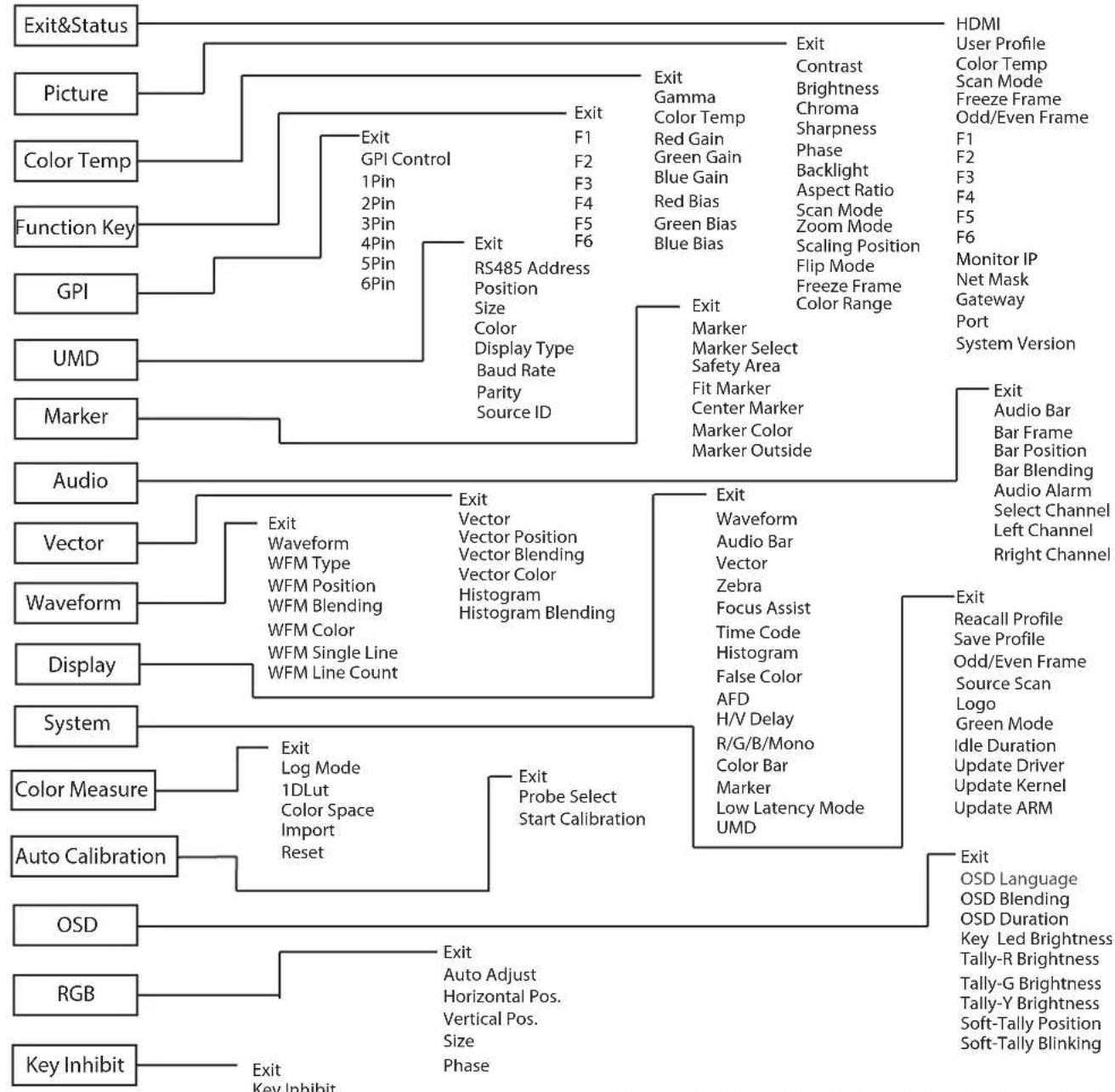 graph TD A["Exit&Status"] --> B["Picture"] A --> C["Color Temp"] A --> D["Function Key"] A --> E["GPI"] A --> F["UMD"] A --> G["Marker"] A --> H["Audio"] A --> I["Vector"] A --> J["Waveform"] A --> K["Display"] A --> L["System"] A --> M["Color Measure"] A --> N["Auto Calibration"] A --> O["OSD"] A -…