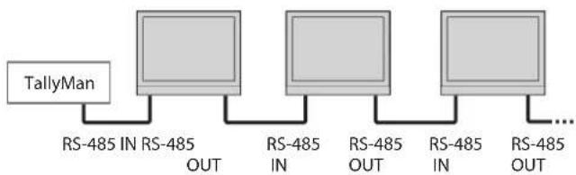 graph LR A["TallyMan"] --> B["RS-485 IN RS-485 OUT"] B --> C["RS-485 IN"] C --> D["RS-485 OUT"] D --> E["RS-485 IN"] E --> F["..."]