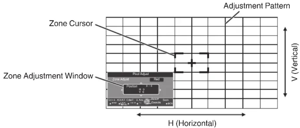 Zone Cursor Zone Adjustment Window Pixel Adjust Zone Adjust Position 0.6 H 0 V (Vertical) Adjustment Pattern H (Horizontal)