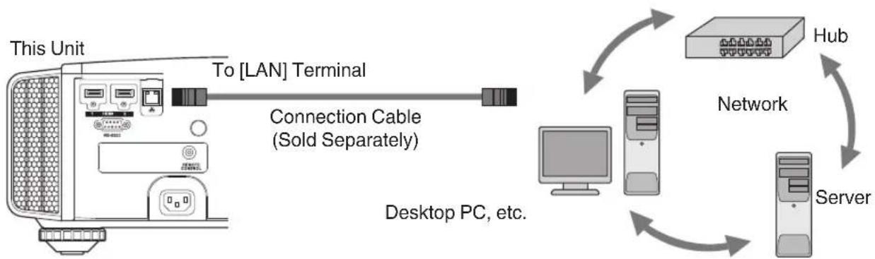 graph TD A["This Unit"] --> B["To [LAN"] Terminal] B --> C["Connection Cable (Sold Separately)"] C --> D["Desktop PC, etc."] D --> E["Server"] E --> F["Hub"] F --> G["Network"] G --> H["Server"]
