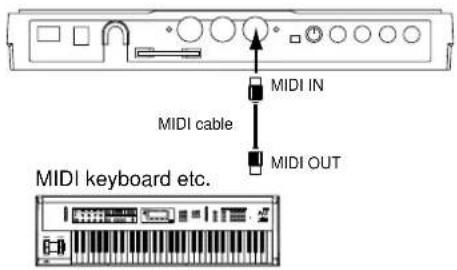 MIDI IN MIDI cable MIDI OUT MIDI keyboard etc.