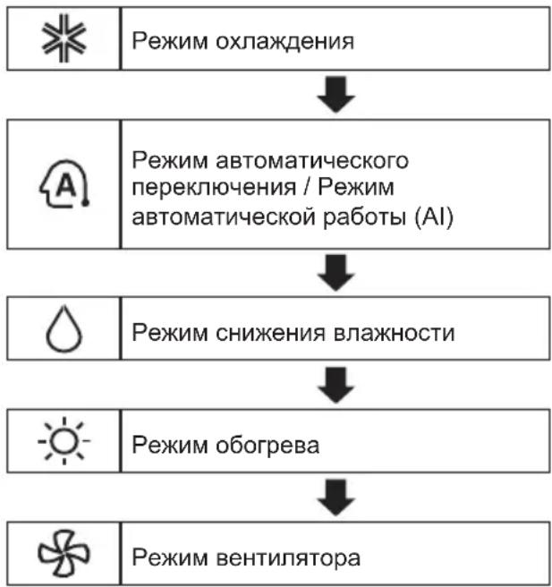 graph TD A["☀️"] --> B["Режим охлаждения"] B --> C["↓"] D["Â️"] --> E["Режим автоматического переключения / Режим автоматической работы (AI)"] E --> F["↓"] G["💧"] --> H["Режим снижения влажности"] H --> I["↓"] J["☀️"] --> K["Режим обогрева"] K --> L["↓"] M["💡️"] --> N["Режим вентилятора"]