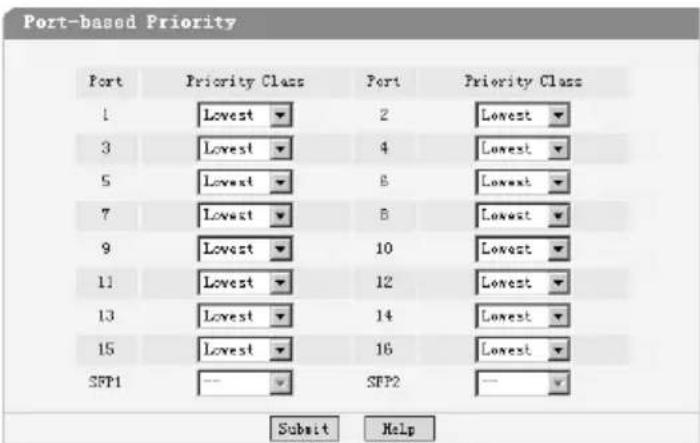 Port-based Priority Port Priority Class Port Priority Class 1 Lowest 2 Lowest 3 Lowest 4 Lowest 5 Lowest 6 Lowest 7 Lowest 8 Lowest 9 Lowest 10 Lowest 11 Lowest 12 Lowest 13 Lowest 14 Lowest 15 Lowest 16 Lowest SFP1 -- SFP2 -- Submit Help