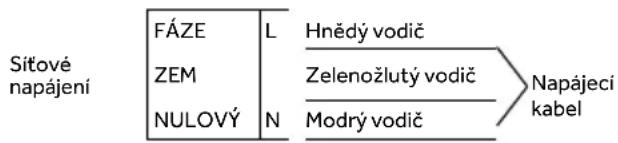 Sítové napájení FÁZE L Hnědý vodič ZEM Zelenožlutý vodič NULOVÝ N (Modrý vodič) Napájecí kabel