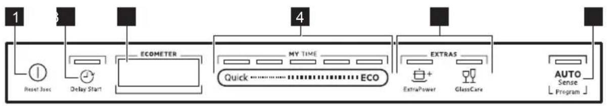 graph LR A["Reset Joes"] --> B["Delay Start"] B --> C["ECOMETER"] C --> D["Quick"] D --> E["MY TIME"] E --> F["ECO"] F --> G["EXTRAS"] G --> H["ExtraPower"] G --> I["GlassCare"] H --> J["AUTO Sense Program"]