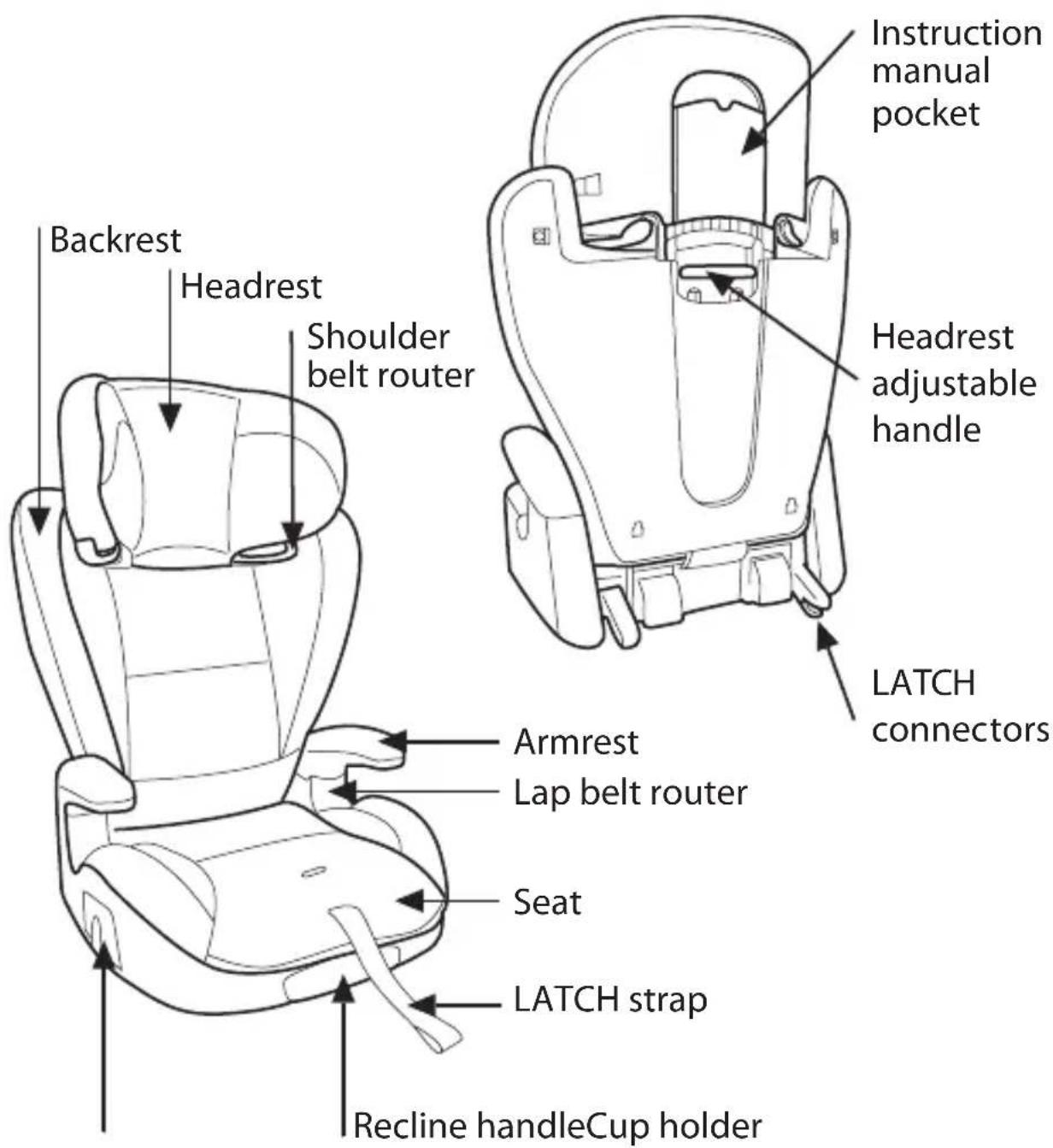 Backrest Headrest Shoulder belt router Armrest Lap belt router Seat LATCH strap Recline handleCup holder Instruction manual pocket Headrest adjustable handle LATCH connectors