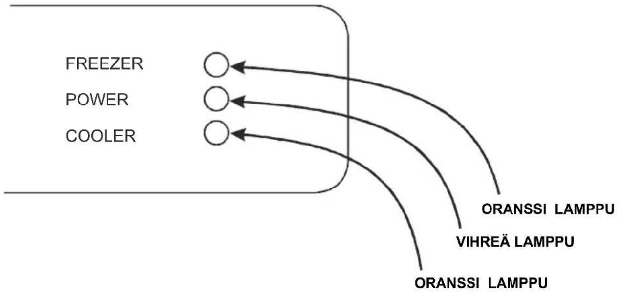 graph TD A["FREEZER"] --> B["○"] C["POWER"] --> D["○"] E["COOLER"] --> F["○"] B --> G["ORANSSI LAMPPU"] D --> H["VIHREÄ LAMPPU"] F --> I["ORANSSI LAMPPU"]