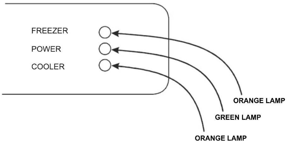 graph TD A["FREEZER"] --> B["Orange Lamp"] C["POWER"] --> D["Orange Lamp"] E["COOLER"] --> F["Orange Lamp"] B --> G["Green Lamp"] D --> H["Green Lamp"] F --> I["Green Lamp"]