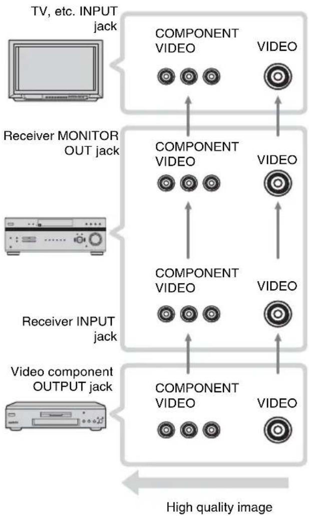 graph TD A["TV, etc. INPUT jack"] --> B["Receiver Monitor OUT jack"] B --> C["Receiver INPUT jack"] C --> D["Video component OUTPUT jack"] D --> E["High quality image"] subgraph Component jacks F1["COMPONENT VIDEO"] --> G1["VIDEO"] end subgraph Video jacks H1["COMPONENT VIDEO"] --> I1["VIDEO"] end J…