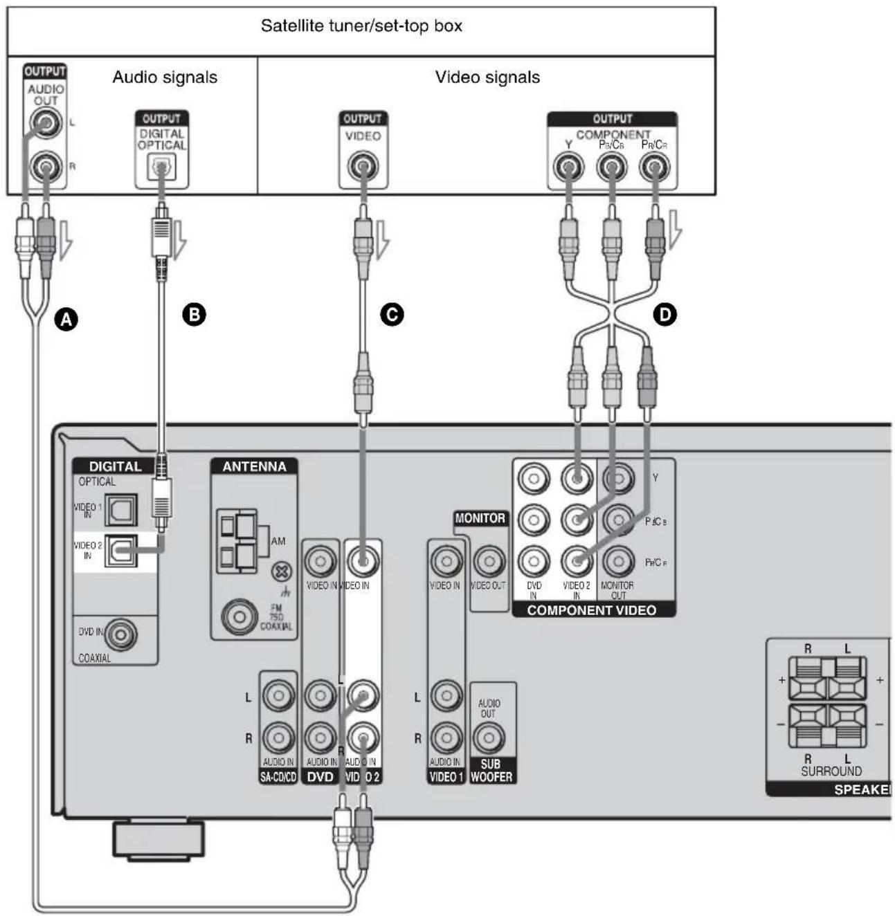 graph TD A["Satellite tuner/set-top box"] --> B["OUTPUT AUDIO OUT L R"] A --> C["OUTPUT DIGITAL OPTICAL"] A --> D["OUTPUT VIDEO"] A --> E["OUTPUT COMPONENT Y P/C6 P/C7"] A --> F["DIGITAL OPTICAL VIDEO 1 IN VIDEO 2 IN DVD IN COAXIAL"] A --> G["ANTENNA AM FM TSD COAXIAL"] A --> H["MONITOR VIDEO IN VID…