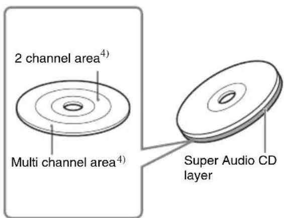 2 channel area⁴) Multi channel area⁴) Super Audio CD layer