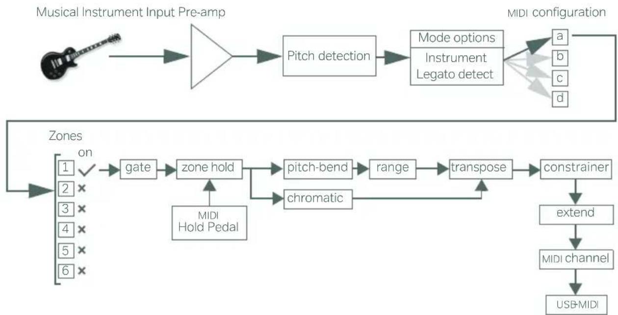 Sonuus i2M - MIDI Architecture Overview - 1