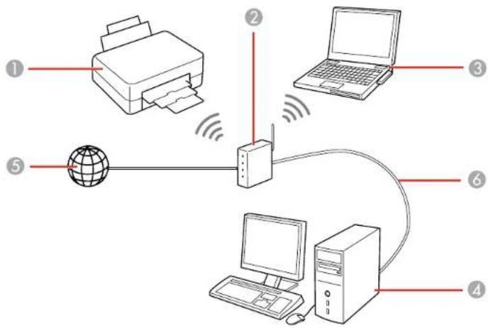 graph TD 1["Printer"] -->|Wireless Link| 2["Laptop"] 2 -->|Wireless Link| 3["Server"] 3 -->|Wireless Link| 4["Computer"] 4 -->|Wireless Link| 5["Global"] 5 -->|Wireless Link| 2 2 -->|Wireless Link| 6["Computer"]