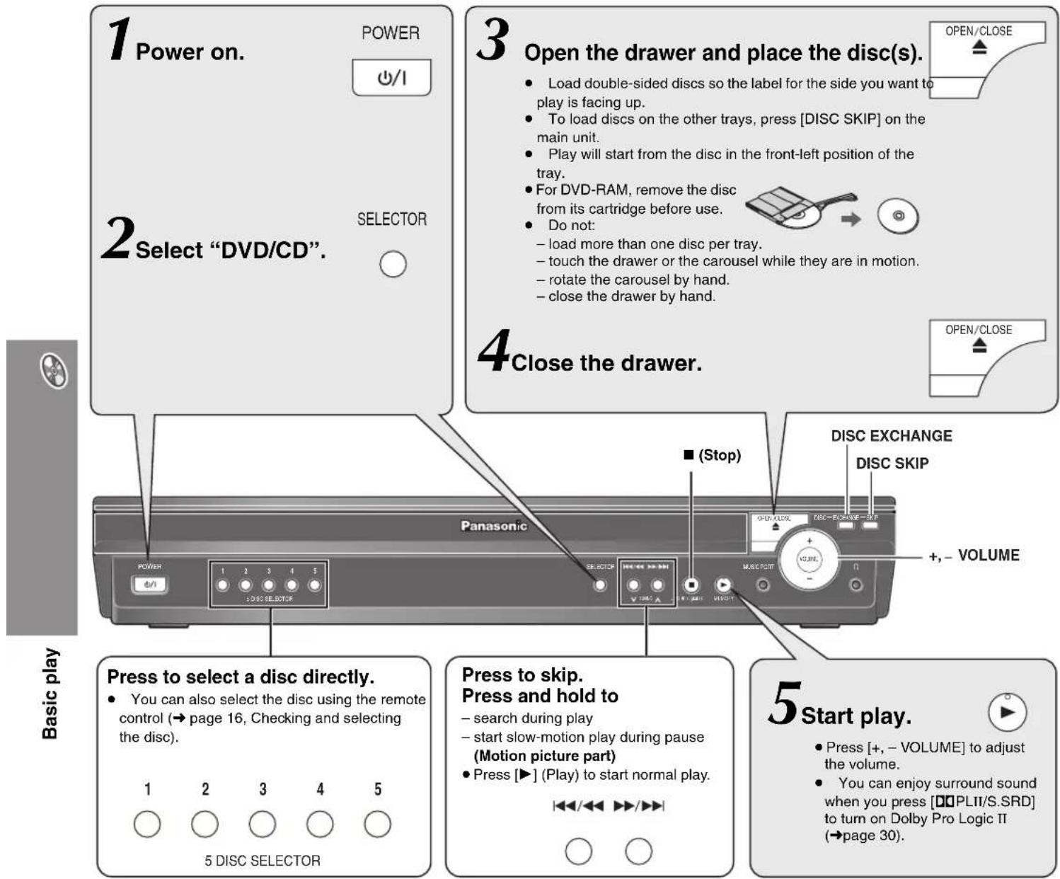 1 Power on. POWER 0/1 2 Select "DVD/CD". SELECTOR 3 Open the drawer and place the disc(s). Load double-sided discs so the label for the side you want to play is facing up. To load discs on the other trays, press [DISC SKIP] on the main unit. Play will start from the disc in the front-left position o…