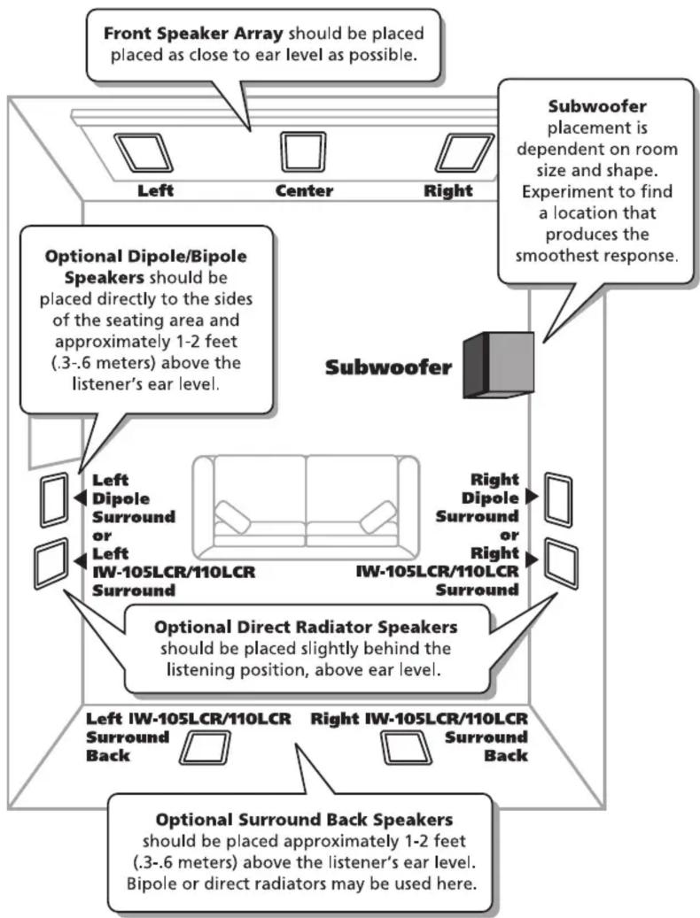graph TD A["Front Speaker Array should be placed as close to ear level as possible."] --> B["Left"] A --> C["Center"] A --> D["Right"] E["Subwoofer placement is dependent on room size and shape. Experiment to find a location that produces the smoothest response."] --> F["Subwoofer"] G["Optional Dipo…