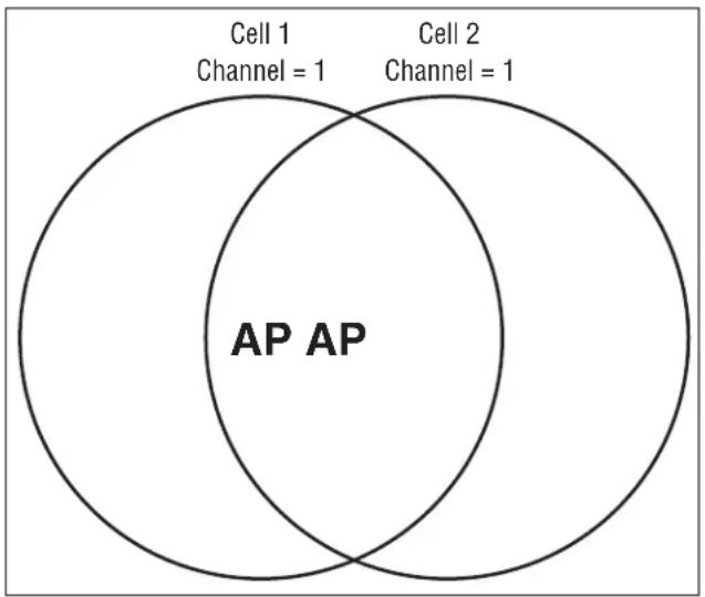 Cell 1 Channel = 1 Cell 2 Channel = 1 AP AP