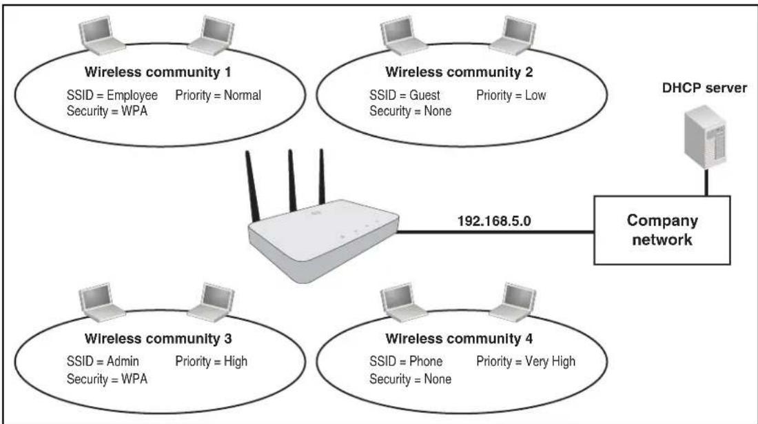 graph TD A["Wireless community 1\nSSID = Employee\nSecurity = WPA"] --> D["Company network"] B["Wireless community 2\nSSID = Guest\nSecurity = None"] --> D C["Wireless community 3\nSSID = Admin\nSecurity = WPA"] --> D E["Wireless community 4\nSSID = Phone\nSecurity = None"] --> D F["DHCP server"] --…