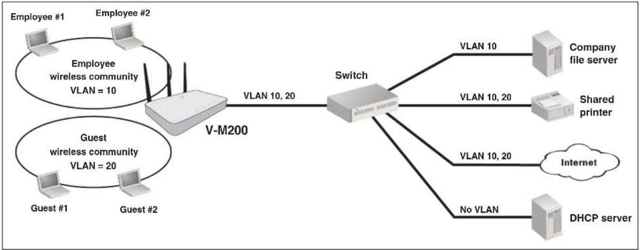 graph TD A["Employee #1"] -->|VLAN 10| B["V-M200"] C["Employee #2"] -->|VLAN 10| B D["Guest #1"] -->|VLAN 10| B E["Guest #2"] -->|VLAN 10| B B -->|VLAN 10, 20| F["Switch"] G["Company file server"] --> F H["Shared printer"] --> F I["Internet"] --> F J["No VLAN"] --> F K["DHCP server"] --> F style A f…