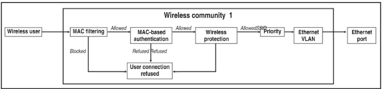 graph TD A["Wireless user"] --> B["MAC filtering"] B -->|Allowed| C["MAC-based authentication"] C -->|Allowed| D["Wireless protection"] D -->|Allowed| E["Priority"] E --> F["Ethernet VLAN"] F --> G["Ethernet port"] B -->|Blocked| H["User connection refused"] C -->|Refused| H D -->|Allowed SSID| H H…