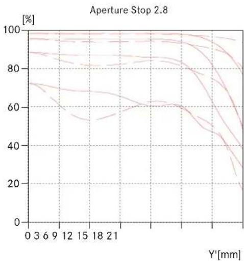 | Y'[mm] | Percentage [%] | | ------ | -------------- | | 0 | 95 | | 3 | 94 | | 6 | 93 | | 9 | 92 | | 12 | 91 | | 15 | 90 | | 18 | 89 | | 21 | 88 | | 24 | 87 | | 27 | 86 | | 30 | 85 | | 33 | 84 | | 36 | 83 | | 39 | 82 | | 42 | 81 | | 45 | 80 | | 48 | 79 | | 51 | 78 | | 54 | 77 | | 57 | 76 | | 60 | 7…