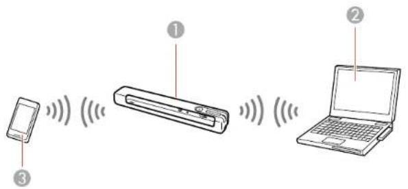Diagram showing three connected devices: a smartphone, a remote control unit, and a laptop, each with signal waves.