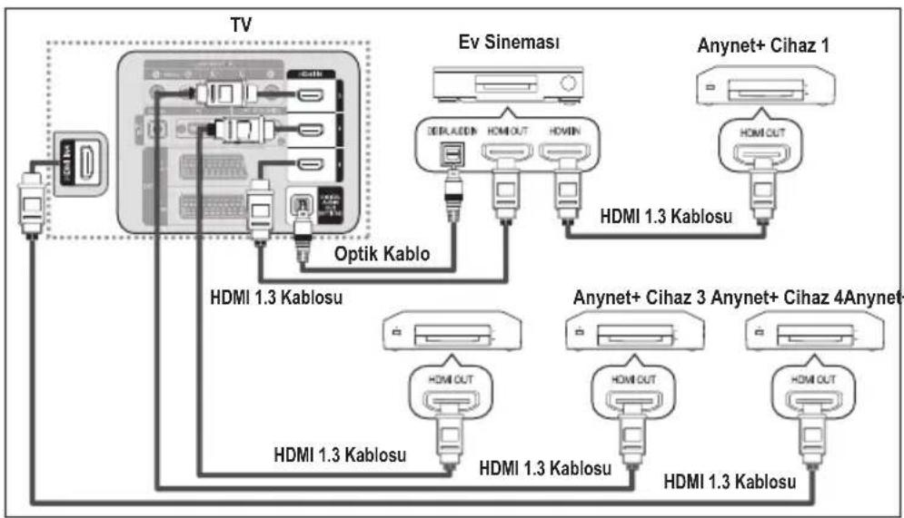 graph TD TV["TV"] -->|Optik Kablo| HDMI1_3Kablosu TV -->|Optik Kablo| HDMIOUT TV -->|Optik Kablo| HDMIOUT TV -->|Optik Kablo| HDMIOUT TV -->|Optik Kablo| HDMIOUT TV -->|Optik Kablo| HDMIOUT TV -->|Optik Kablo| HDMIOUT TV -->|Optik Kablo| HDMIOUT TV -->|Optik Kablo| HDMIOUT TV -->|Optik Kablo| HDMIOU…