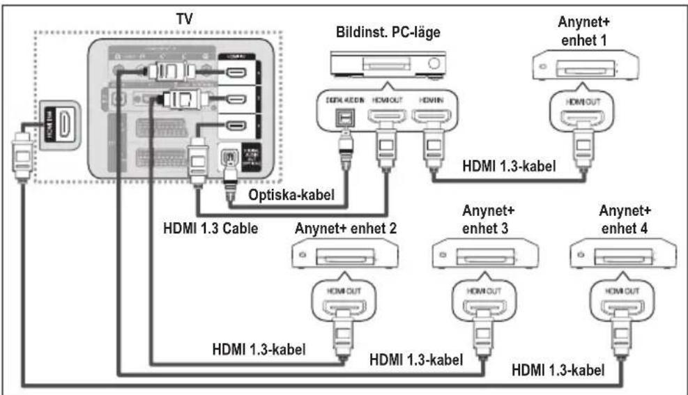 graph TD TV["TV"] -->|Optiska-kabel| HDI1_3Cable["HDMI 1.3 Cable"] TV -->|Optiska-kabel| HDI2_Cable["Anynet+ enhet 2"] TV -->|Optiska-kabel| HDI3_Cable["Anynet+ enhet 3"] TV -->|Optiska-kabel| HDI4_Cable["Anynet+ enhet 4"] HDI1_3Cable -->|HDMI 1.3-kabel| Anynet+enhet2["Anynet+ enhet 2"] HDI2_Cable -…