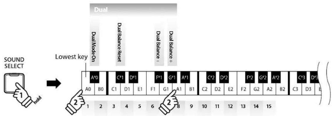 graph TD A["SOUND SELECT"] --> B["hold"] B --> C["Lowest key"] C --> D["Dual Mode On"] C --> E["Dual Balance Reset"] C --> F["Dual Balance +"] C --> G["A*0"] C --> H["C*1"] C --> I["D*1"] C --> J["F*1"] C --> K["G*1"] C --> L["A*1"] C --> M["C*2"] C --> N["D*2"] C --> O["F*2"] C --> P["G*2"] C --> Q…