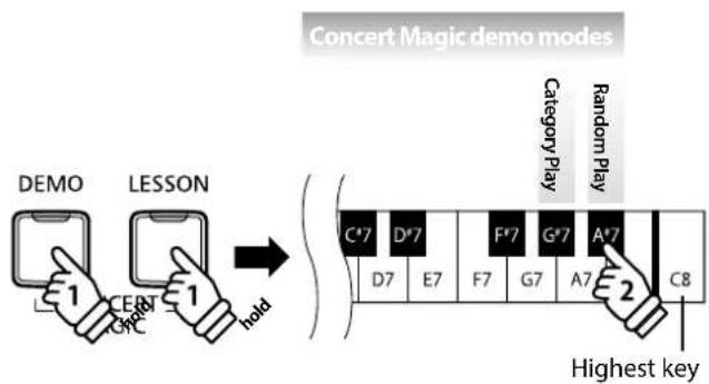 graph LR A["DEMO"] -->|1| B["LESSON"] C["CERT"] -->|1| B D["C#C"] -->|1| B B -->|hold| E["Concert Magic demo modes"] E --> F["Category Play"] E --> G["Random Play"] E --> H["Highest key"]