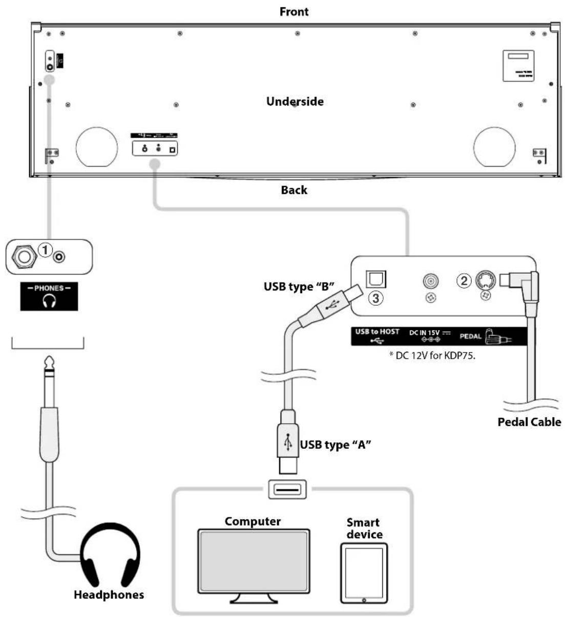 Front Underside Back 1 - PHONES - USB type "B" 3 2 USB to HOST DC IN 15V PEDAL * DC 12V for KDP75. Pedal Cable USB type "A" Computer Smart device Headphones