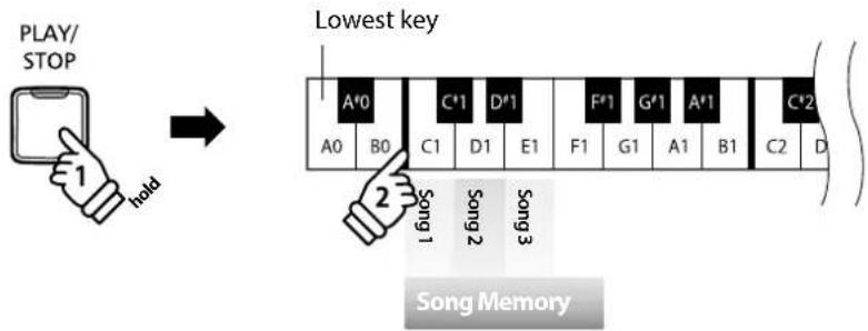 PLAY/ STOP hold Lowest key A'0 C'1 D'1 F'1 G'1 A'1 C'2 A0 B0 C1 D1 E1 F1 G1 A1 B1 C2 D Song 1 Song 2 Song 3 Song Memory