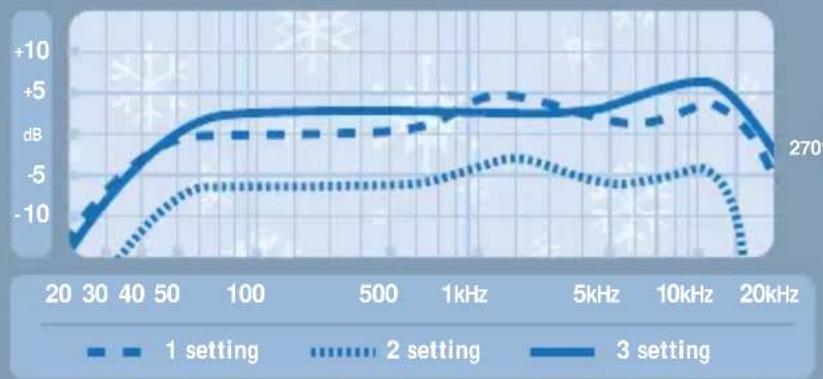 | Frequency | 1 setting | 2 setting | 3 setting | | --------- | --------- | --------- | --------- | | 20 | -10 | -10 | -10 | | 30 | -5 | -5 | -5 | | 40 | -2 | -2 | -2 | | 50 | 0 | 0 | 0 | | 100 | 2 | 2 | 2 | | 500 | 4 | 4 | 4 | | 1kHz | 6 | 6 | 6 | | 5kHz | 8 | 8 | 8 | | 10kHz | 10 | 10 | 10 | | 20k…
