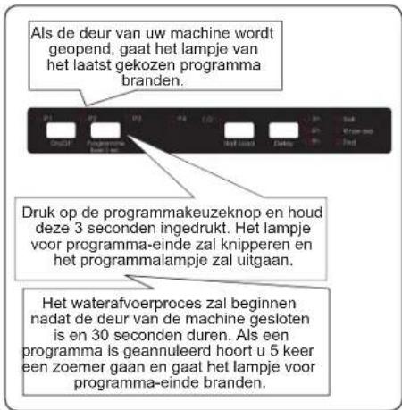 Als de deur van uw machine wordt geopend, gaat het lampje van het laatst gekozen programma branden. Druk op de programmakeuzeknop en houd deze 3 seconden ingedrukt. Het lampje voor programma-einde zal knipperen en het programmalampje zal uitgaan. Het waterafvoerproces zal beginnen nadat de deur van de machine gesloten is en 30 seconden duren. Als een programma is geannuleerd hoort u 5 keer een zoemer gaan en gaat het lampje voor programma-einde branden.