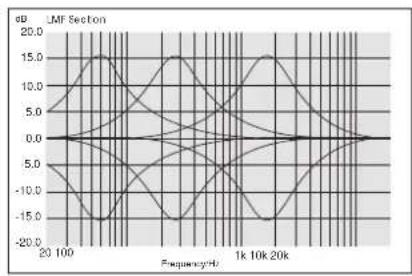 | Frequency (Hz) | Value | | -------------- | ----- | | 20 | 0.0 | | 100 | 15.0 | | 80 | 0.0 | | 60 | -15.0 | | 40 | 0.0 | | 20 | 15.0 | | 0 | 0.0 |