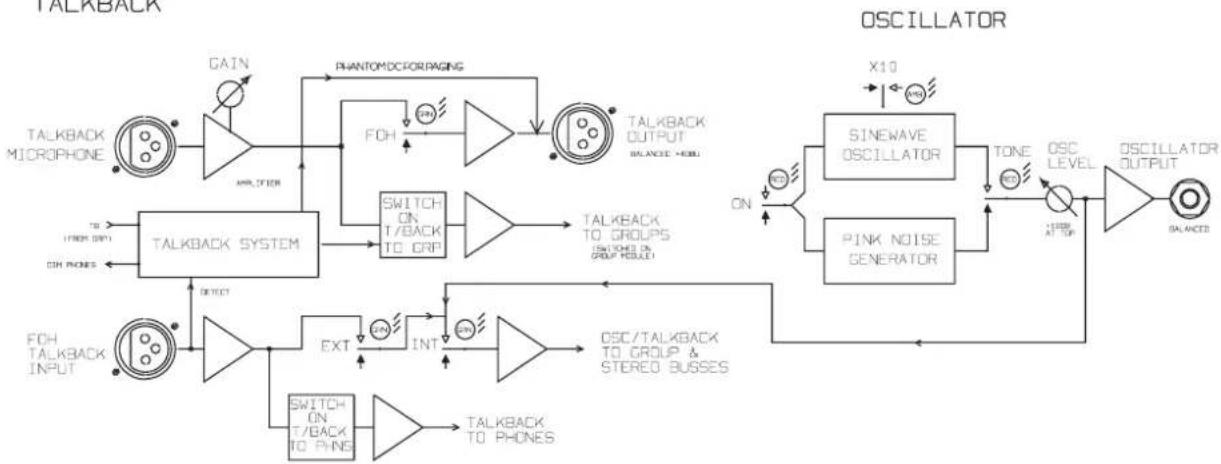 graph TD A["TALKBACK MICROPHONE"] --> B["Amplifier"] B --> C["TALKBACK SYSTEM"] C --> D["FOH ON T/BACK TO CRP"] D --> E["TALKBACK OUTPUT BALANCE + 400"] E --> F["SINEWAVE OSCILLATOR"] E --> G["PINK NOISE GENERATOR"] F --> H["OSC LEVEL"] G --> I["OSCILLATOR OUTPUT"] J["FCH TALKBACK INPUT"] --> K["EXT…